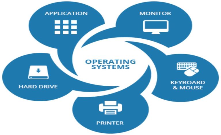 What is an Operating System? – Definition, Types, Features, and More.