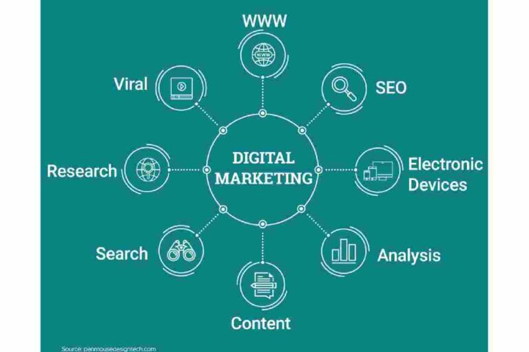 Basics of Digital Marketing