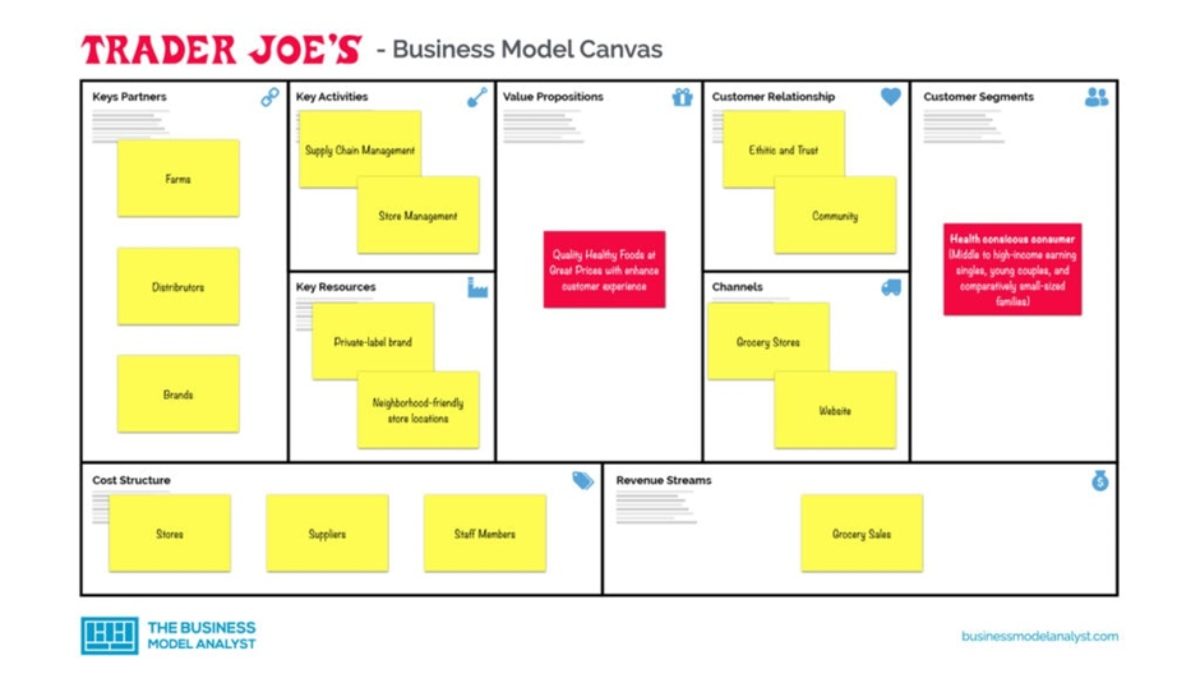 Simple Way To Create a Business Model Canvas