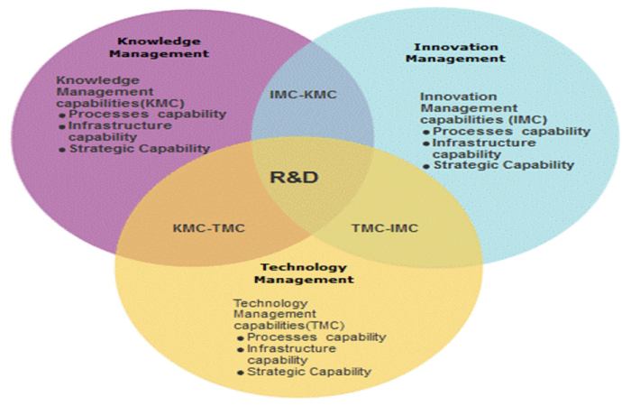 What Is The Concept Of Knowledge Innovation