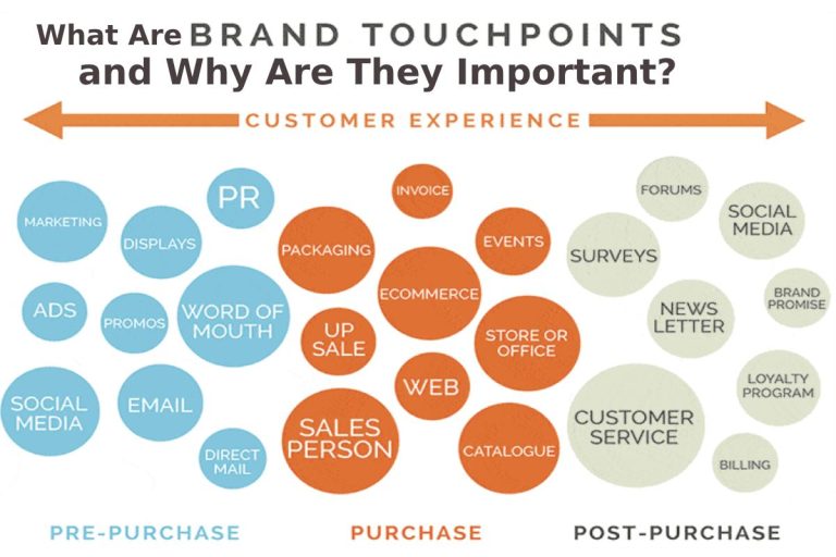 What Are Brand Touchpoints and Why Are They Important?