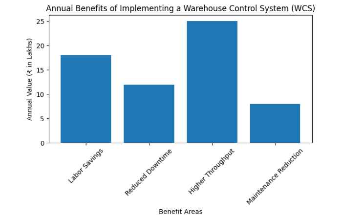 Benefits of Implementing a WCS