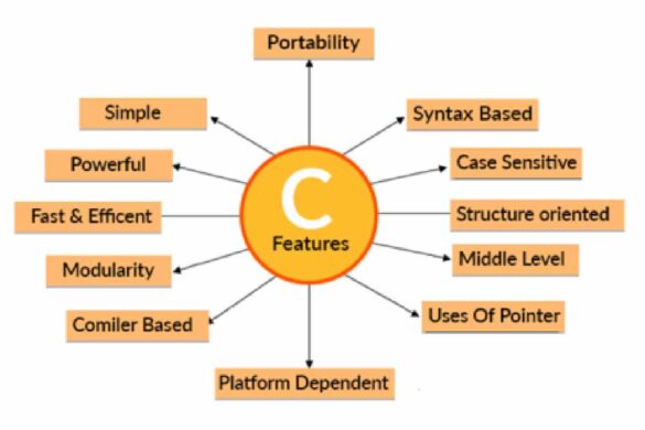 Overview of C Language