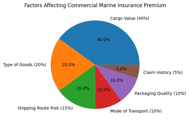 How Premium is Calculated