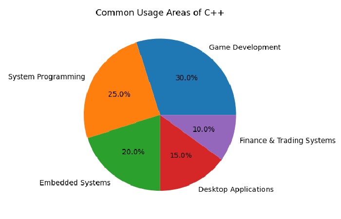 what is c++