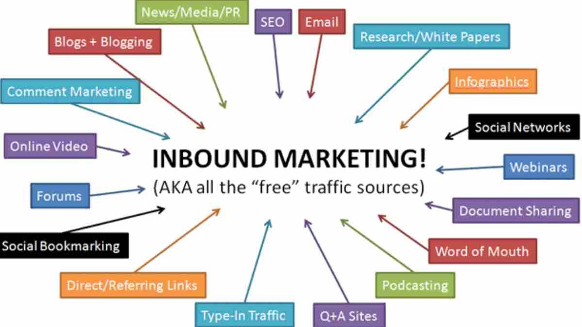 Inbound Marketing – Definition, Benefits & Trends