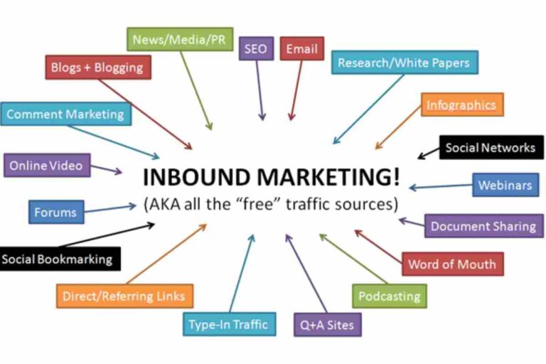 Inbound Marketing – Definition, Benefits & Trends