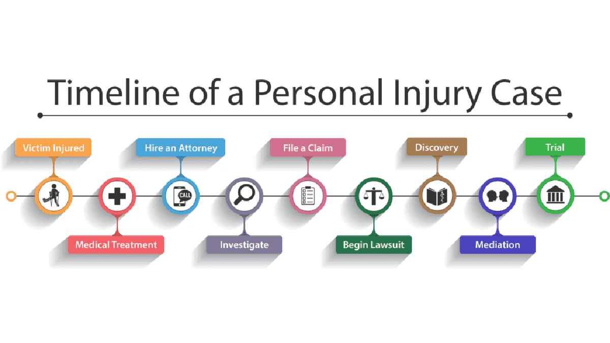 From Filing to Settlement: Key Milestones in the Personal Injury Lawsuit Timeline