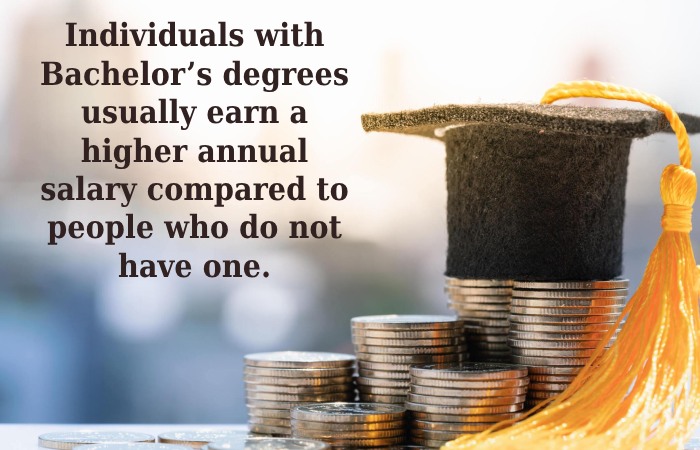 Individuals with Bachelor’s degrees usually earn a higher annual salary compared to people who do not have one.