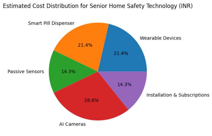 How much does senior home safety technology cost_