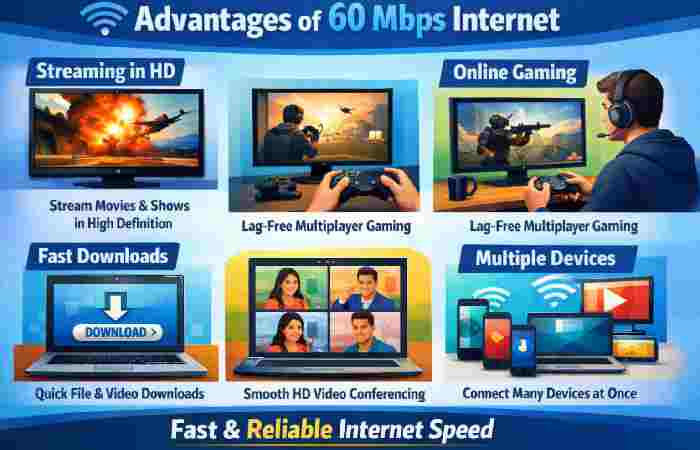 Advantages of 60 Mbps Internet