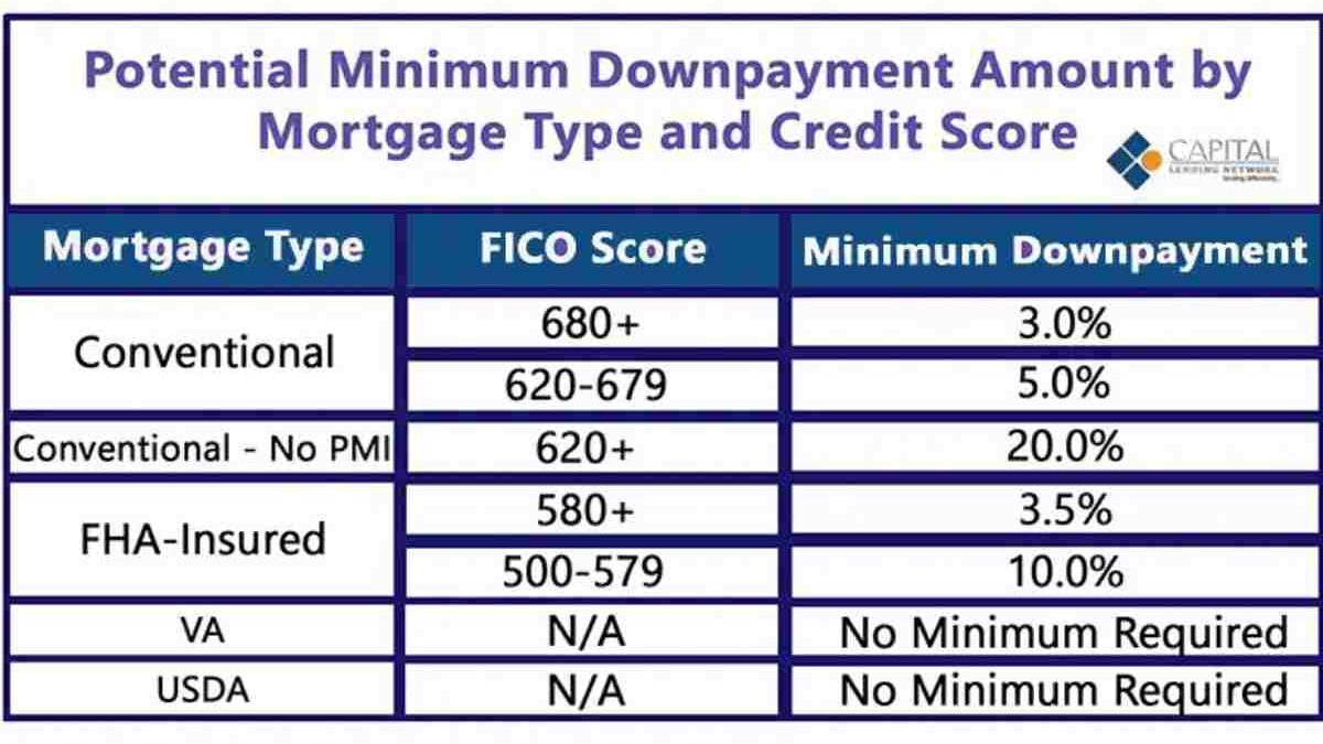 How Much Minimum Down Payment is Required for Home Loan