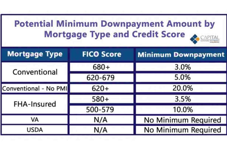 How Much Minimum Down Payment is Required for Home Loan