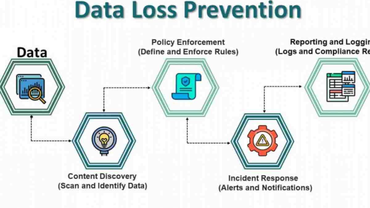 How To Prevent Data Loss