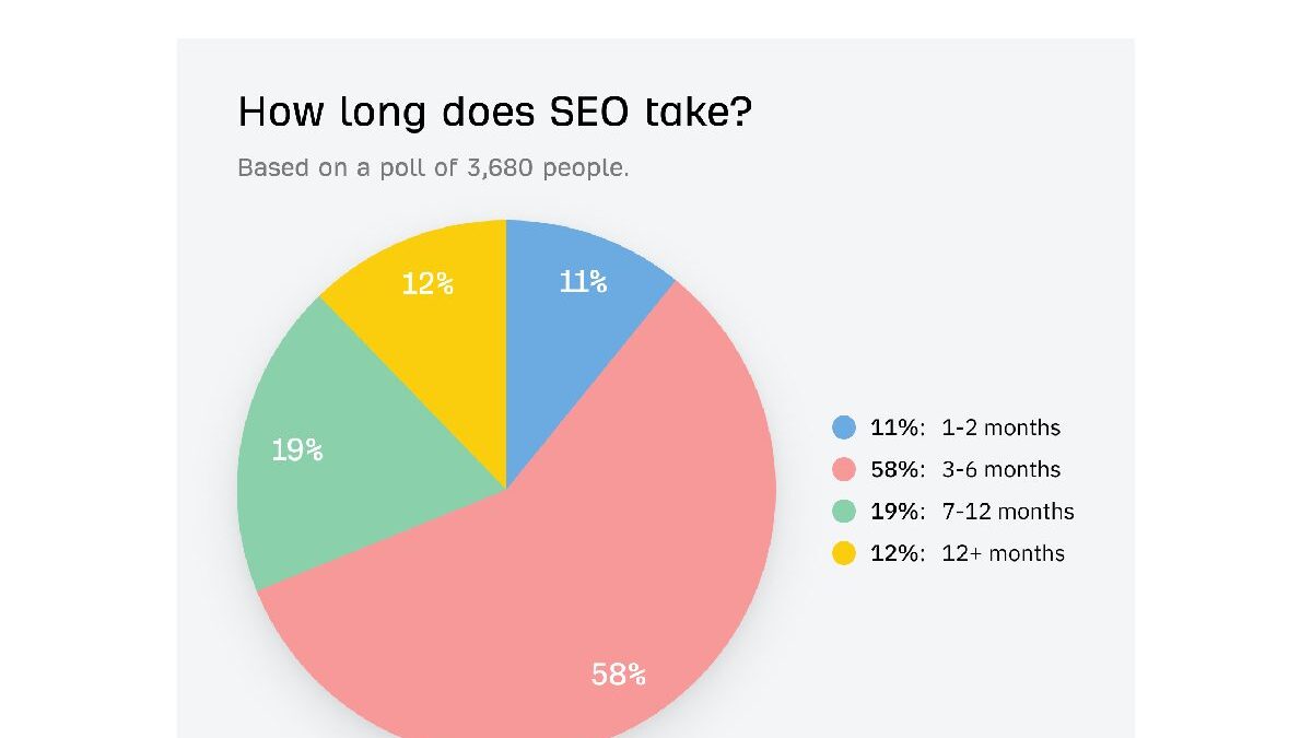 How Long Does SEO Take To Show Results?