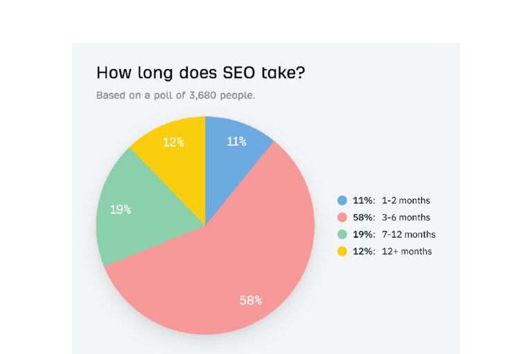 How Long Does SEO Take To Show Results?