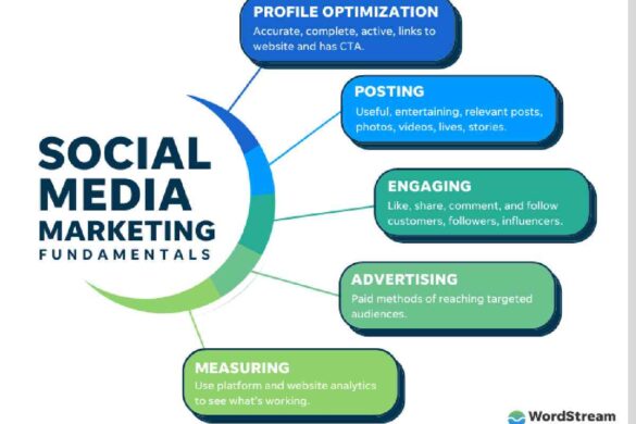 Evaluating the Role of Social Media in Modern Marketing