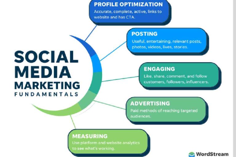 Evaluating the Role of Social Media in Modern Marketing: Dissertation Insights