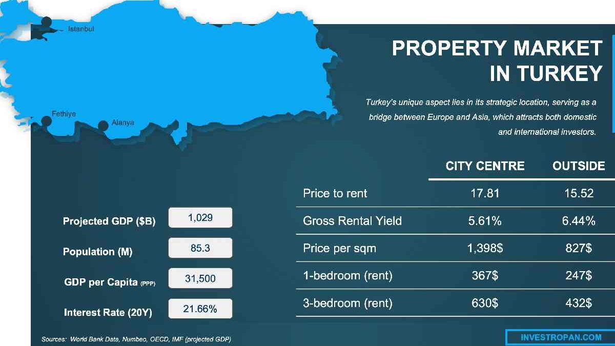 Real Estate Prices in Turkey